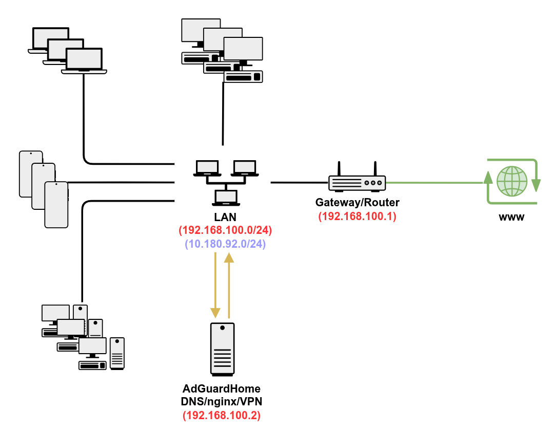 lan con AdGuard