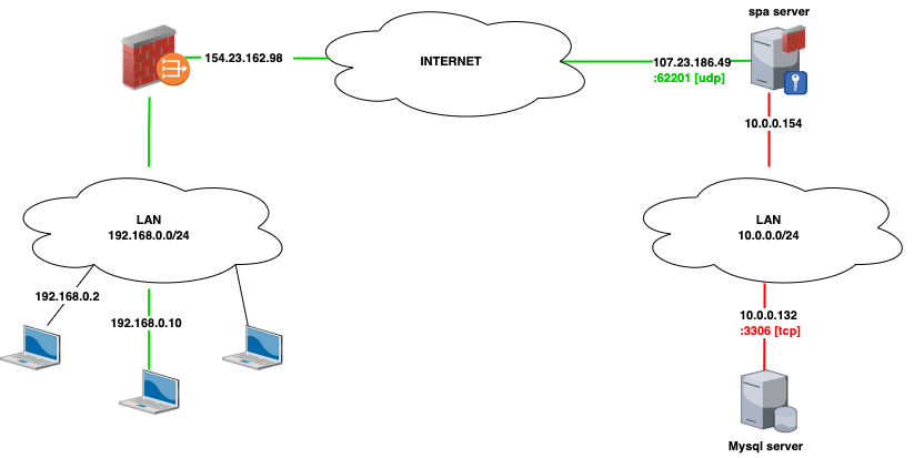 fwknop con gateway nat