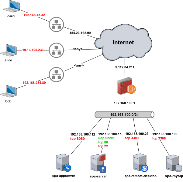 fwknop bastion host