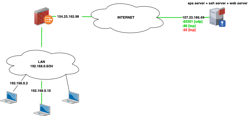 fwknop con server local nat