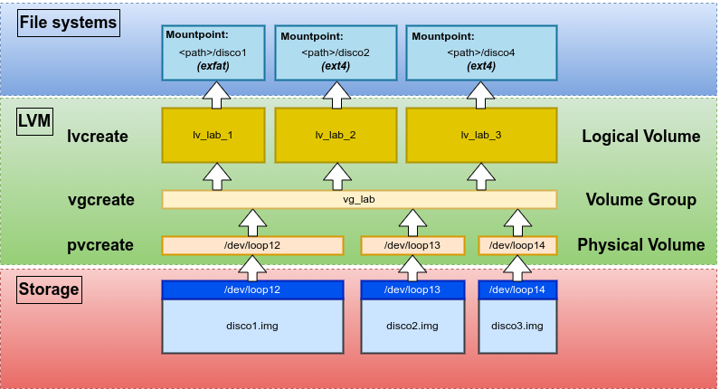 lvm