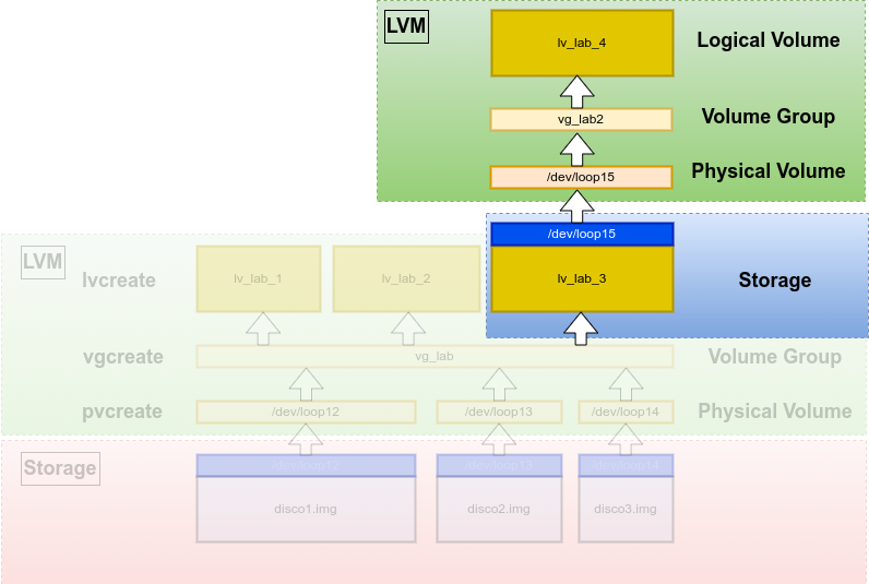 nested lvm