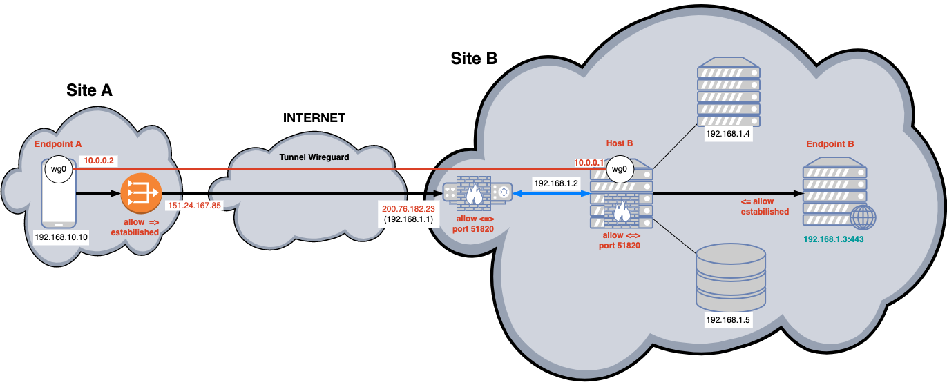 point-to-site-masquerading