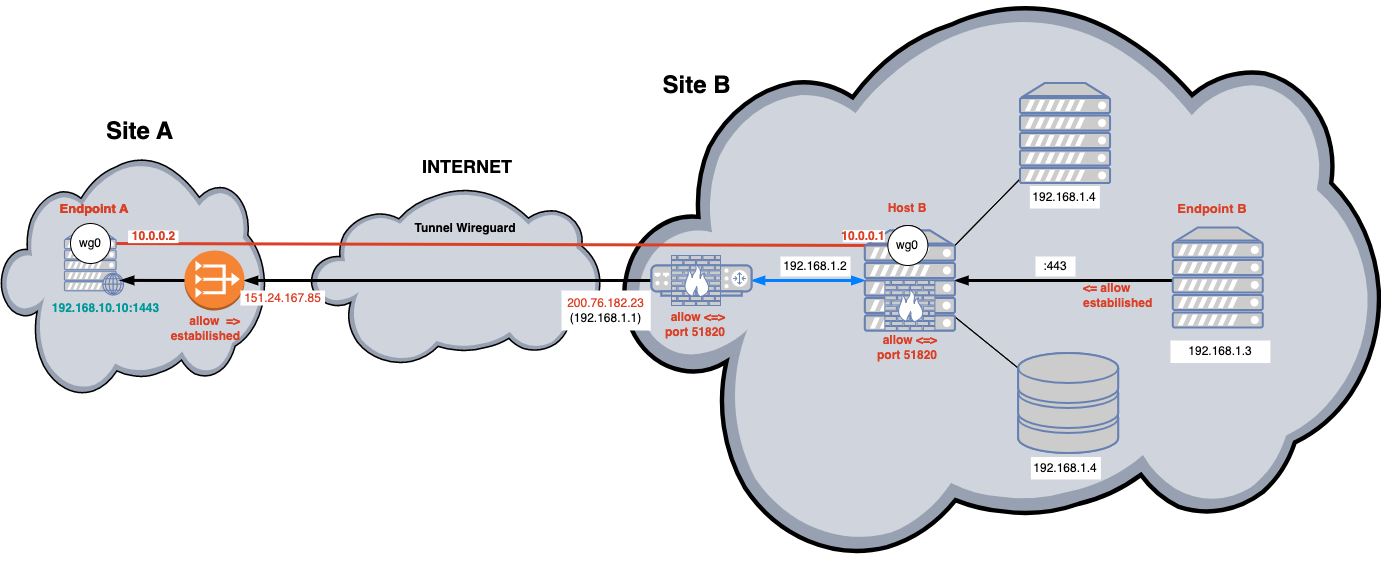 point-to-site-port-forwarding