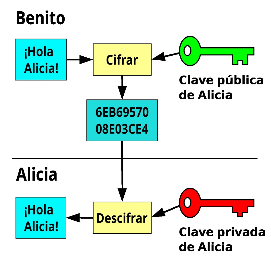 Ilustración descriptiva del cifrado