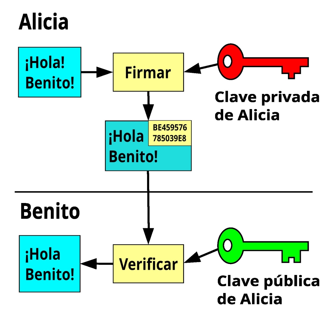 Ilustración descriptiva del firmado